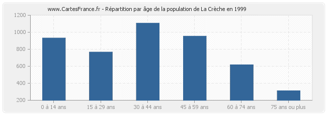 Répartition par âge de la population de La Crèche en 1999